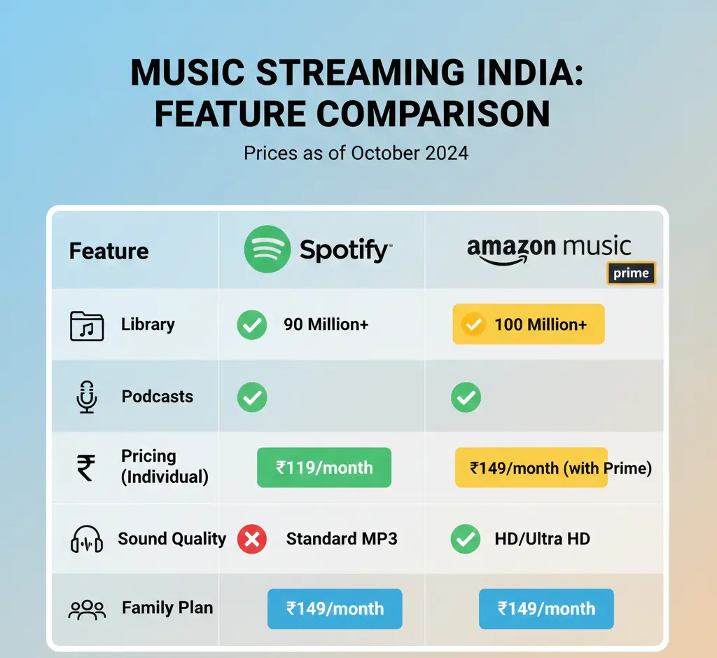 Amazon Music vs Spotify: Which One is Better in India 8 Comparison table of Spotify vs Amazon Music features in India