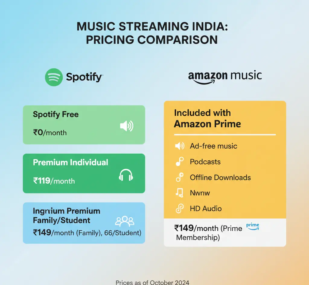 Amazon Music vs Spotify: Which One is Better in India 4 Pricing comparison of Spotify Premium and Amazon Music in India