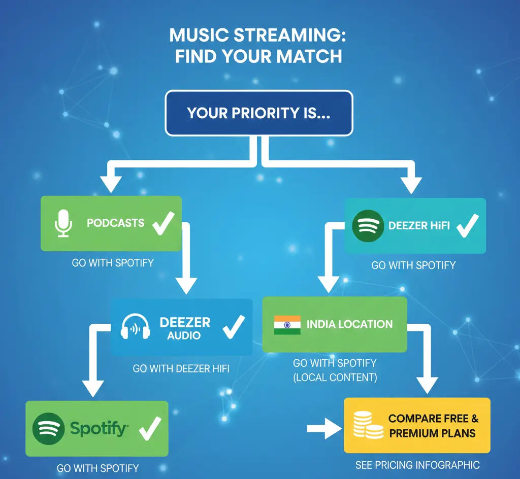 Decision guide for choosing Spotify or Deezer in India