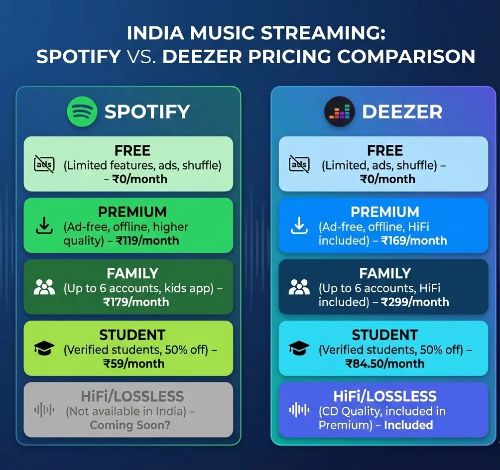 Spotify and Deezer pricing plans in India comparison
