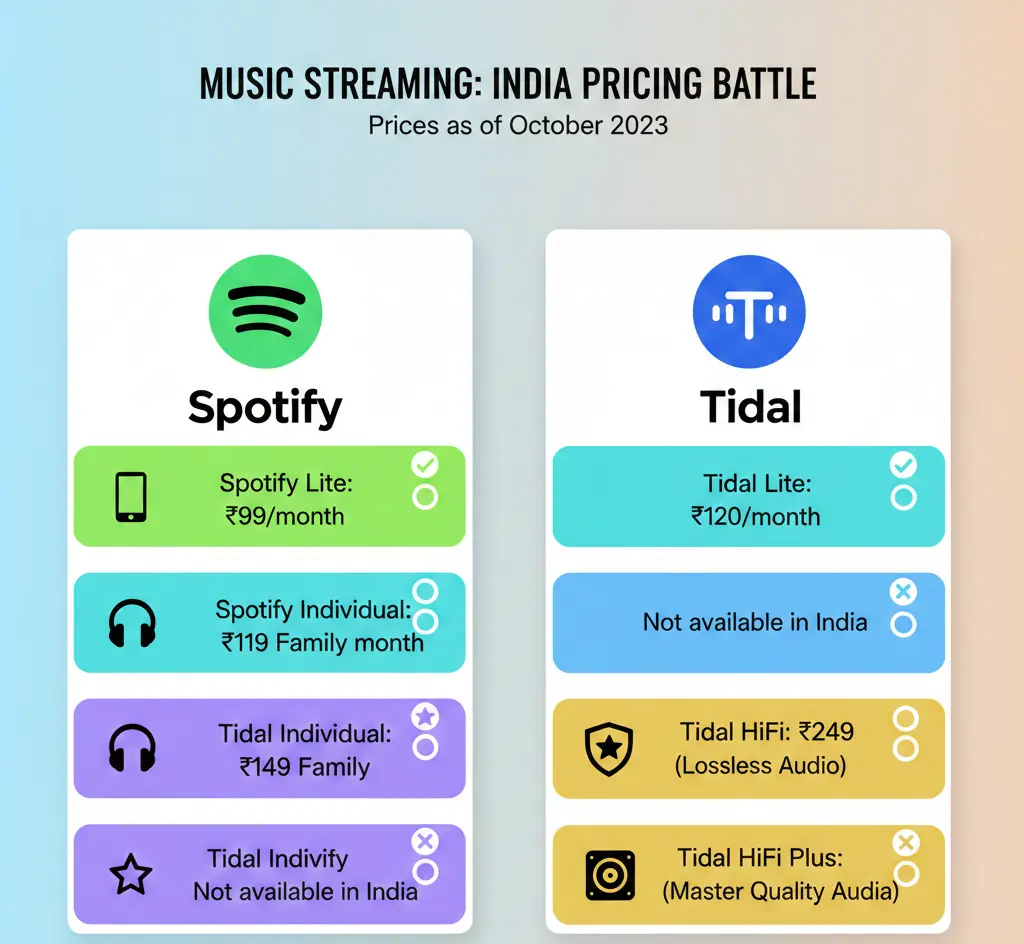 “Pricing comparison of Spotify and Tidal music plans in India”