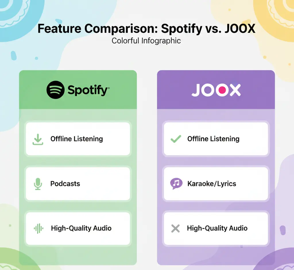 JOOX vs Spotify: Which Music App Is Better? 8 Spotify and JOOX feature comparison checklist infographic